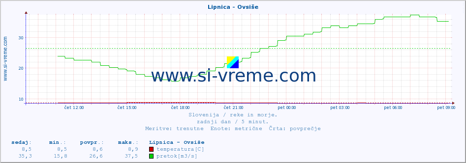 POVPREČJE :: Lipnica - Ovsiše :: temperatura | pretok | višina :: zadnji dan / 5 minut.