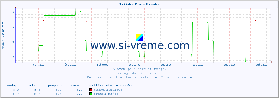 POVPREČJE :: Tržiška Bis. - Preska :: temperatura | pretok | višina :: zadnji dan / 5 minut.