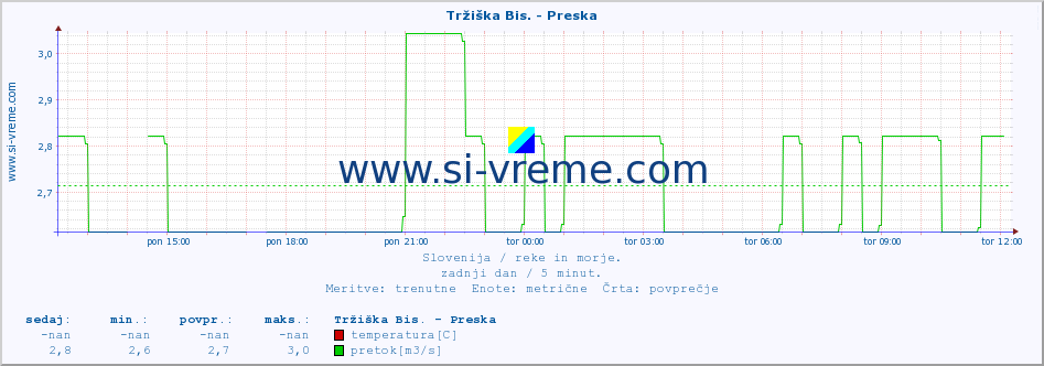 POVPREČJE :: Tržiška Bis. - Preska :: temperatura | pretok | višina :: zadnji dan / 5 minut.