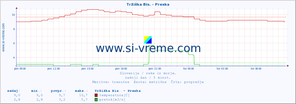 POVPREČJE :: Tržiška Bis. - Preska :: temperatura | pretok | višina :: zadnji dan / 5 minut.