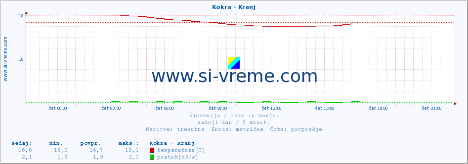 POVPREČJE :: Kokra - Kranj :: temperatura | pretok | višina :: zadnji dan / 5 minut.