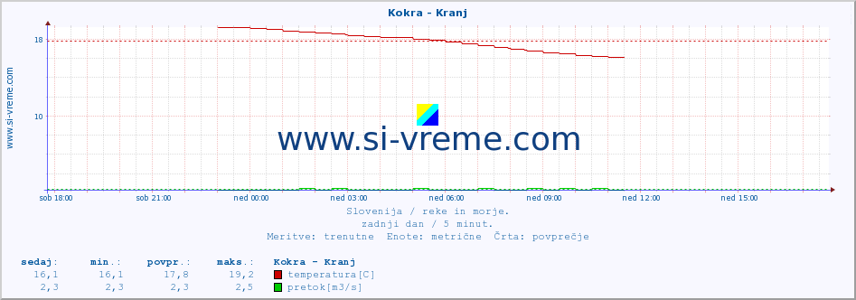 POVPREČJE :: Kokra - Kranj :: temperatura | pretok | višina :: zadnji dan / 5 minut.