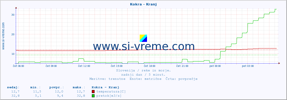 POVPREČJE :: Kokra - Kranj :: temperatura | pretok | višina :: zadnji dan / 5 minut.