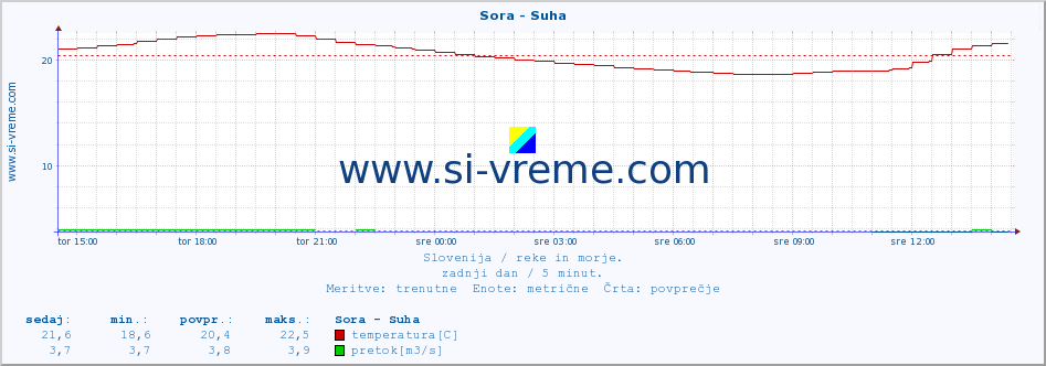 POVPREČJE :: Sora - Suha :: temperatura | pretok | višina :: zadnji dan / 5 minut.