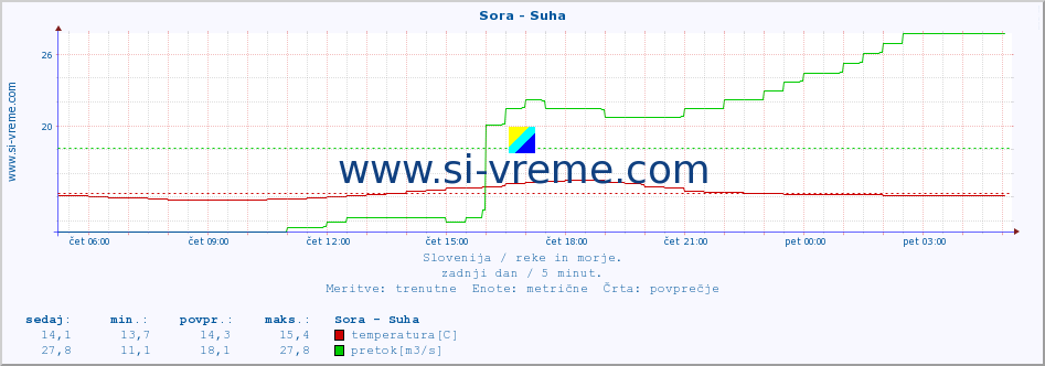 POVPREČJE :: Sora - Suha :: temperatura | pretok | višina :: zadnji dan / 5 minut.