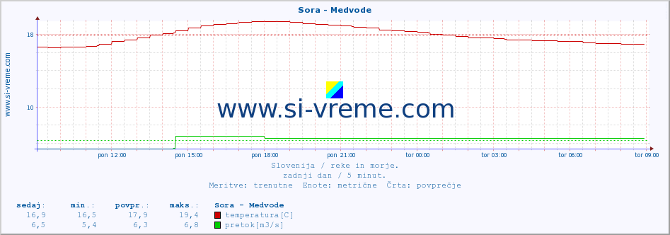 POVPREČJE :: Sora - Medvode :: temperatura | pretok | višina :: zadnji dan / 5 minut.