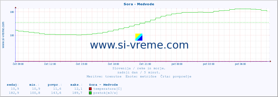 POVPREČJE :: Sora - Medvode :: temperatura | pretok | višina :: zadnji dan / 5 minut.