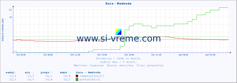 POVPREČJE :: Sora - Medvode :: temperatura | pretok | višina :: zadnji dan / 5 minut.