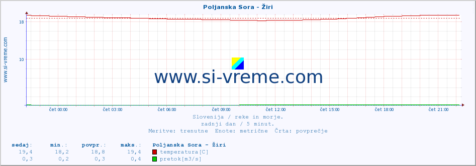 POVPREČJE :: Poljanska Sora - Žiri :: temperatura | pretok | višina :: zadnji dan / 5 minut.