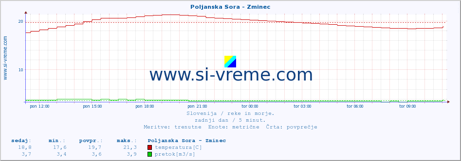 POVPREČJE :: Poljanska Sora - Zminec :: temperatura | pretok | višina :: zadnji dan / 5 minut.