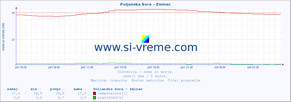 POVPREČJE :: Poljanska Sora - Zminec :: temperatura | pretok | višina :: zadnji dan / 5 minut.