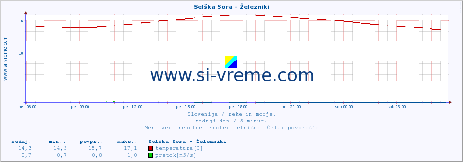 POVPREČJE :: Selška Sora - Železniki :: temperatura | pretok | višina :: zadnji dan / 5 minut.