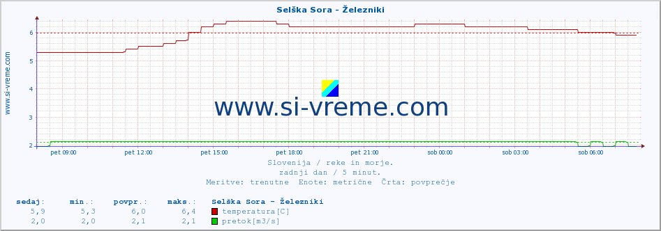 POVPREČJE :: Selška Sora - Železniki :: temperatura | pretok | višina :: zadnji dan / 5 minut.