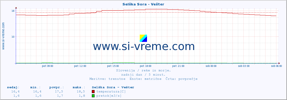 POVPREČJE :: Selška Sora - Vešter :: temperatura | pretok | višina :: zadnji dan / 5 minut.