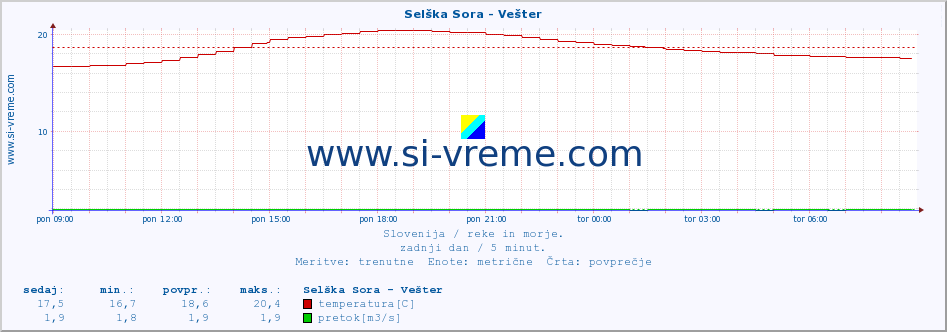 POVPREČJE :: Selška Sora - Vešter :: temperatura | pretok | višina :: zadnji dan / 5 minut.