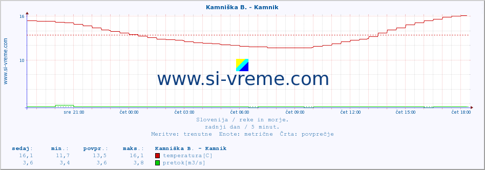 POVPREČJE :: Kamniška B. - Kamnik :: temperatura | pretok | višina :: zadnji dan / 5 minut.