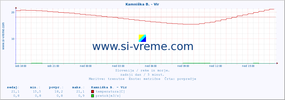 POVPREČJE :: Kamniška B. - Vir :: temperatura | pretok | višina :: zadnji dan / 5 minut.