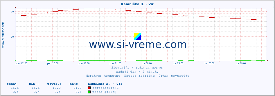 POVPREČJE :: Kamniška B. - Vir :: temperatura | pretok | višina :: zadnji dan / 5 minut.