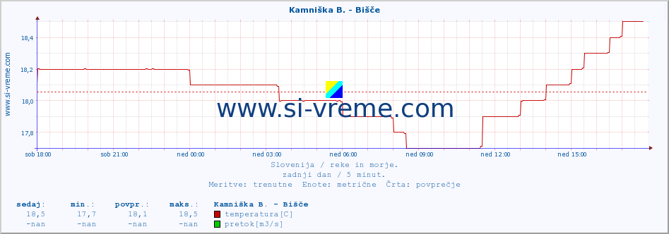 POVPREČJE :: Kamniška B. - Bišče :: temperatura | pretok | višina :: zadnji dan / 5 minut.