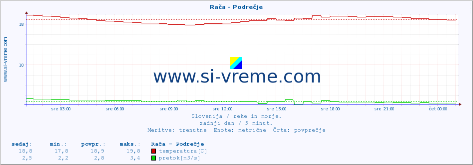 POVPREČJE :: Rača - Podrečje :: temperatura | pretok | višina :: zadnji dan / 5 minut.