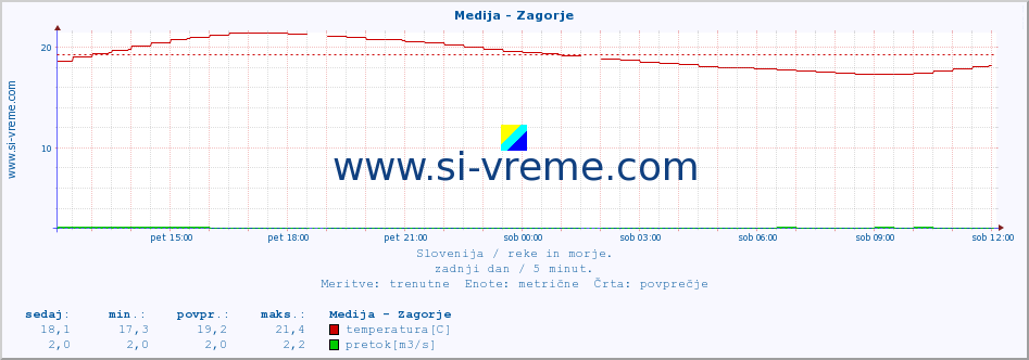 POVPREČJE :: Medija - Zagorje :: temperatura | pretok | višina :: zadnji dan / 5 minut.