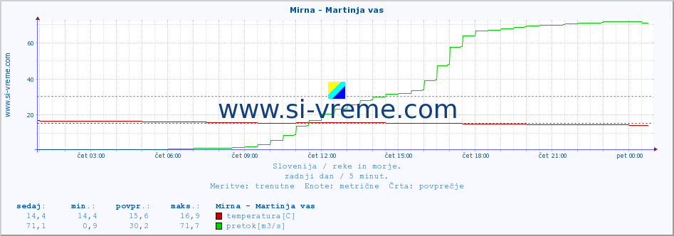 POVPREČJE :: Mirna - Martinja vas :: temperatura | pretok | višina :: zadnji dan / 5 minut.