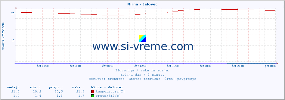 POVPREČJE :: Mirna - Jelovec :: temperatura | pretok | višina :: zadnji dan / 5 minut.