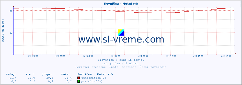 POVPREČJE :: Sevnična - Metni vrh :: temperatura | pretok | višina :: zadnji dan / 5 minut.