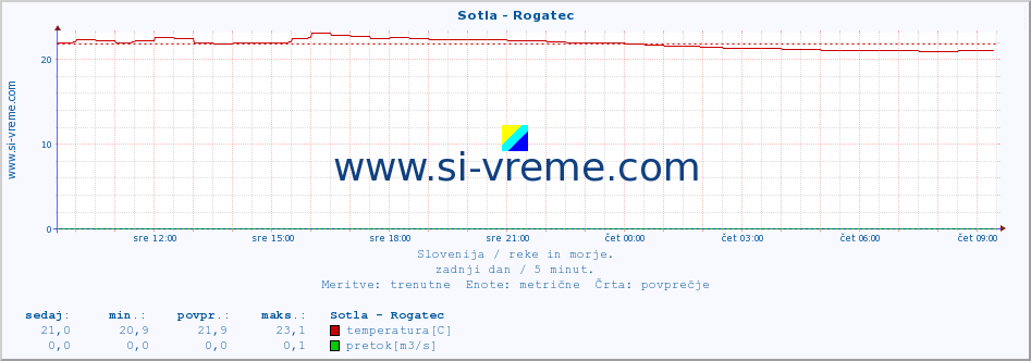 POVPREČJE :: Sotla - Rogatec :: temperatura | pretok | višina :: zadnji dan / 5 minut.