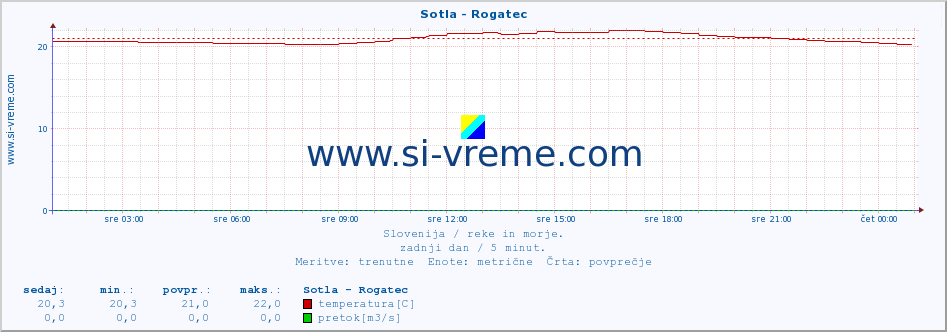 POVPREČJE :: Sotla - Rogatec :: temperatura | pretok | višina :: zadnji dan / 5 minut.