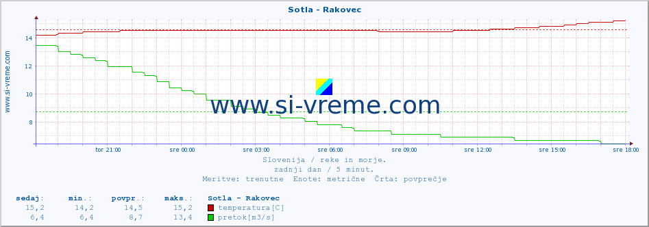 POVPREČJE :: Sotla - Rakovec :: temperatura | pretok | višina :: zadnji dan / 5 minut.