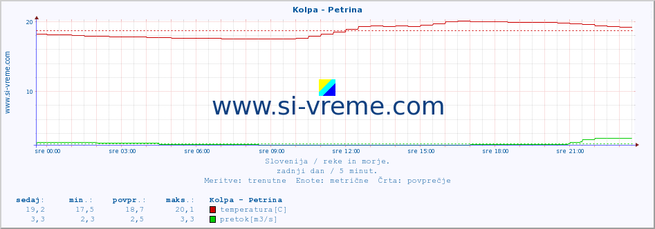 POVPREČJE :: Kolpa - Petrina :: temperatura | pretok | višina :: zadnji dan / 5 minut.