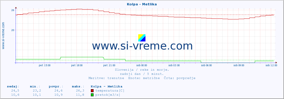 POVPREČJE :: Kolpa - Metlika :: temperatura | pretok | višina :: zadnji dan / 5 minut.