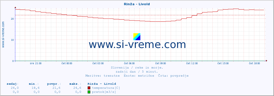 POVPREČJE :: Rinža - Livold :: temperatura | pretok | višina :: zadnji dan / 5 minut.