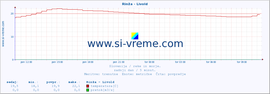 POVPREČJE :: Rinža - Livold :: temperatura | pretok | višina :: zadnji dan / 5 minut.