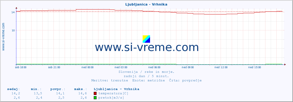 POVPREČJE :: Ljubljanica - Vrhnika :: temperatura | pretok | višina :: zadnji dan / 5 minut.