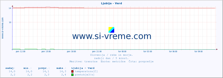 POVPREČJE :: Ljubija - Verd :: temperatura | pretok | višina :: zadnji dan / 5 minut.