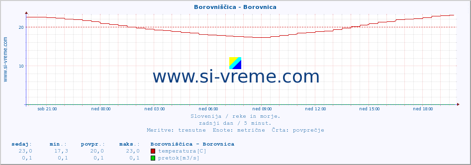 POVPREČJE :: Borovniščica - Borovnica :: temperatura | pretok | višina :: zadnji dan / 5 minut.