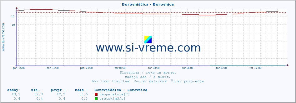 POVPREČJE :: Borovniščica - Borovnica :: temperatura | pretok | višina :: zadnji dan / 5 minut.