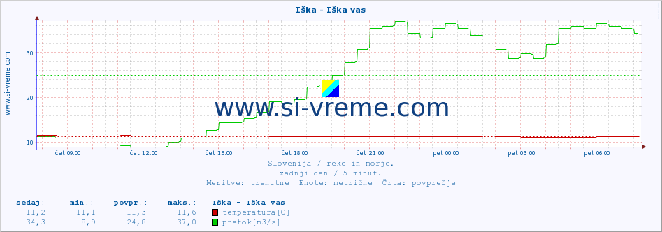 POVPREČJE :: Iška - Iška vas :: temperatura | pretok | višina :: zadnji dan / 5 minut.