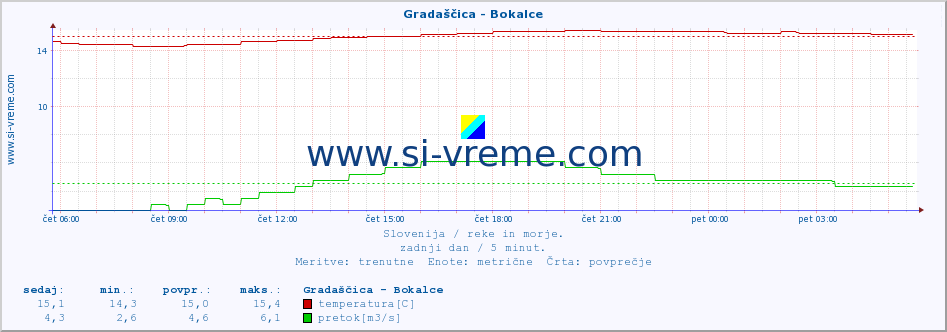 POVPREČJE :: Gradaščica - Bokalce :: temperatura | pretok | višina :: zadnji dan / 5 minut.