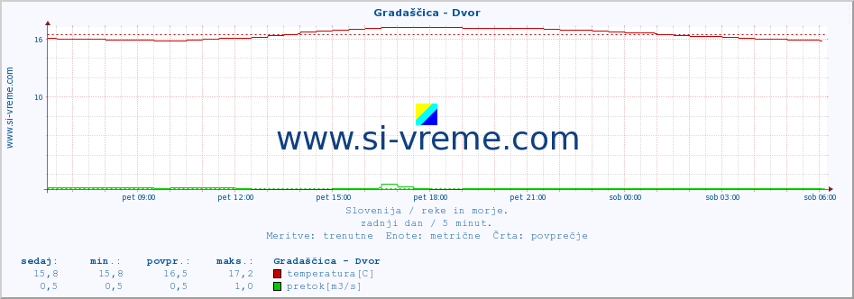 POVPREČJE :: Gradaščica - Dvor :: temperatura | pretok | višina :: zadnji dan / 5 minut.