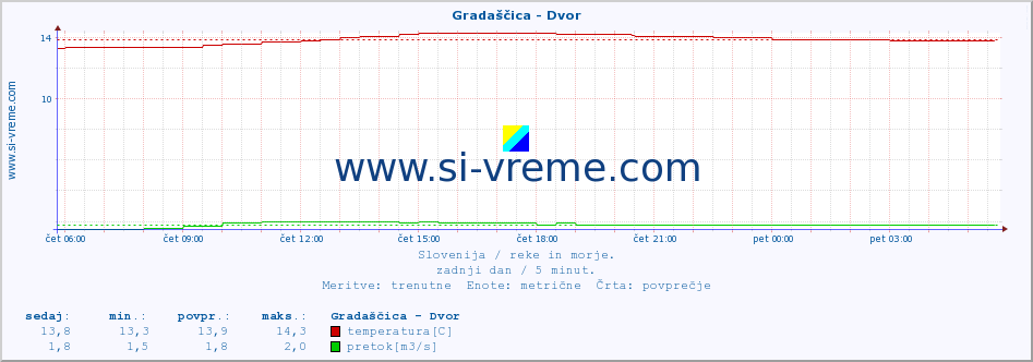 POVPREČJE :: Gradaščica - Dvor :: temperatura | pretok | višina :: zadnji dan / 5 minut.