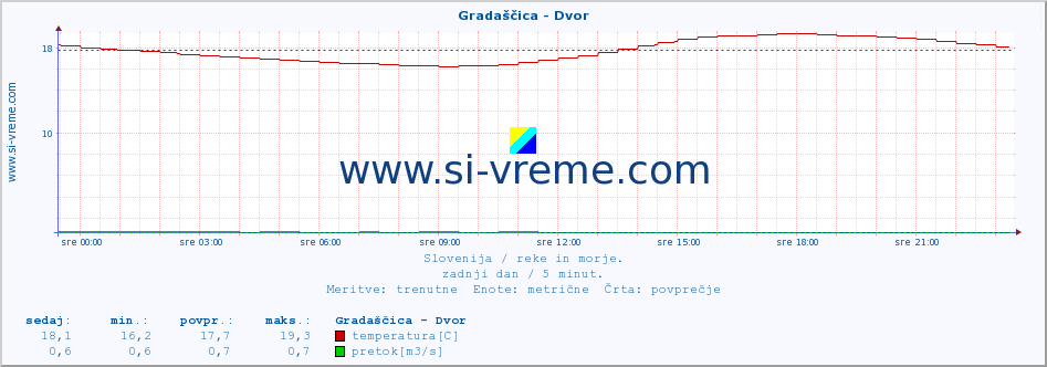 POVPREČJE :: Gradaščica - Dvor :: temperatura | pretok | višina :: zadnji dan / 5 minut.