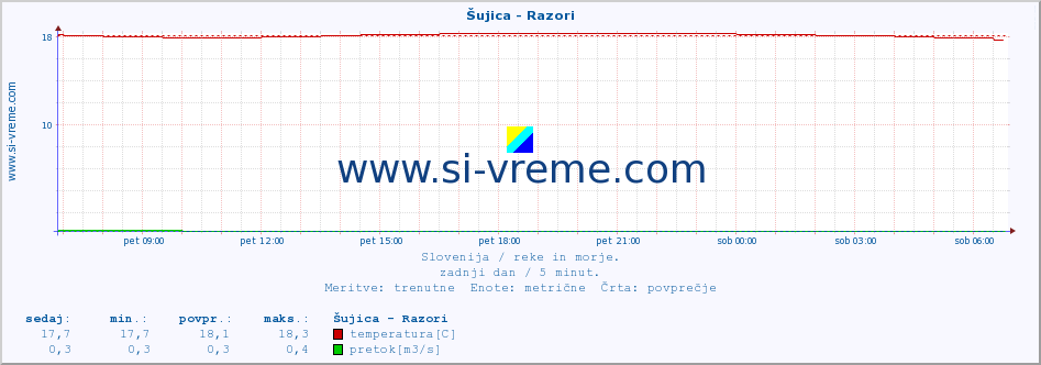 POVPREČJE :: Šujica - Razori :: temperatura | pretok | višina :: zadnji dan / 5 minut.