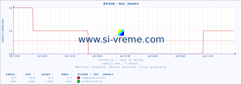 POVPREČJE :: Stržen - Gor. Jezero :: temperatura | pretok | višina :: zadnji dan / 5 minut.