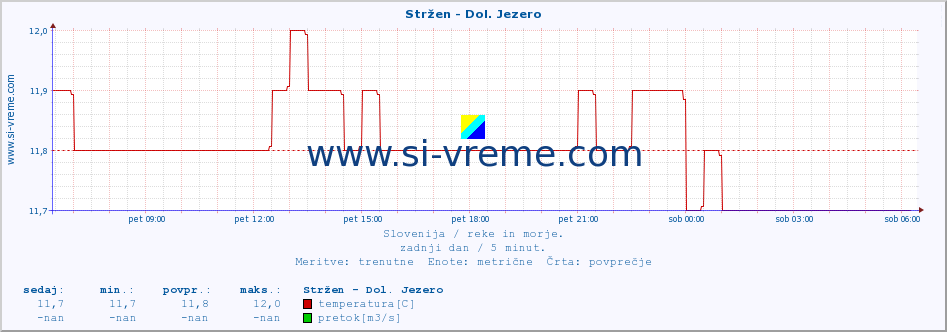 POVPREČJE :: Stržen - Dol. Jezero :: temperatura | pretok | višina :: zadnji dan / 5 minut.