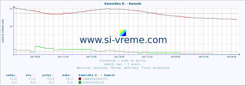 POVPREČJE :: Stržen - Dol. Jezero :: temperatura | pretok | višina :: zadnji dan / 5 minut.