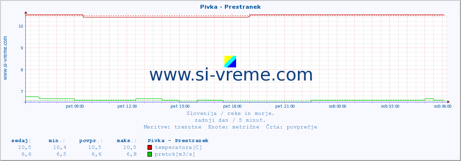 POVPREČJE :: Pivka - Prestranek :: temperatura | pretok | višina :: zadnji dan / 5 minut.