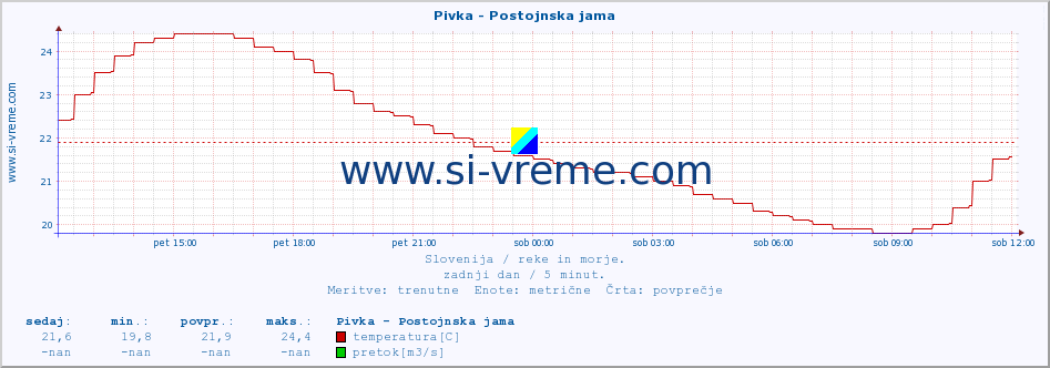 POVPREČJE :: Pivka - Postojnska jama :: temperatura | pretok | višina :: zadnji dan / 5 minut.